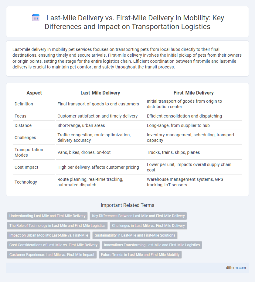 Last-Mile Delivery vs. First-Mile Delivery in Mobility: Key Differences and Impact on Transportation Logistics