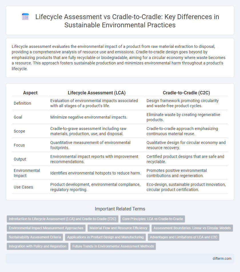 Lifecycle Assessment vs Cradle-to-Cradle: Key Differences in Sustainable Environmental Practices