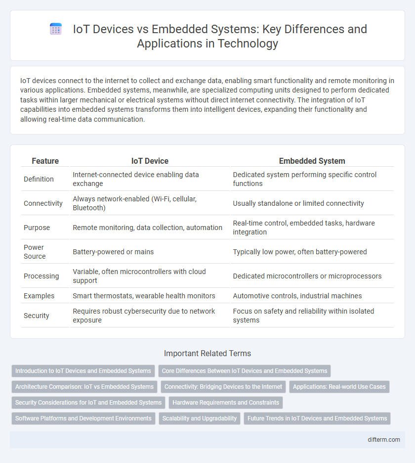 IoT Devices vs Embedded Systems: Key Differences and Applications in Technology