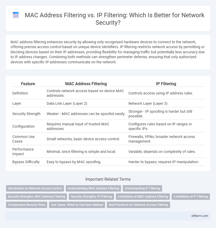 MAC Address Filtering vs. IP Filtering: Which Is Better for Network Security?