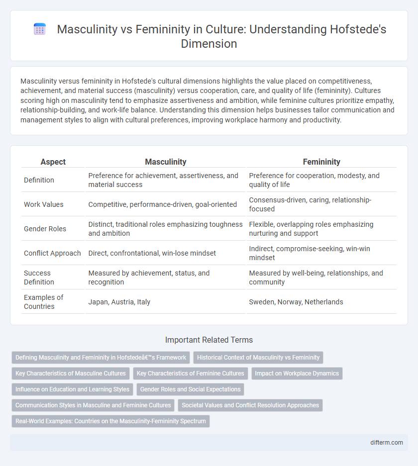 Masculinity vs Femininity in Culture: Understanding Hofstede's Dimension