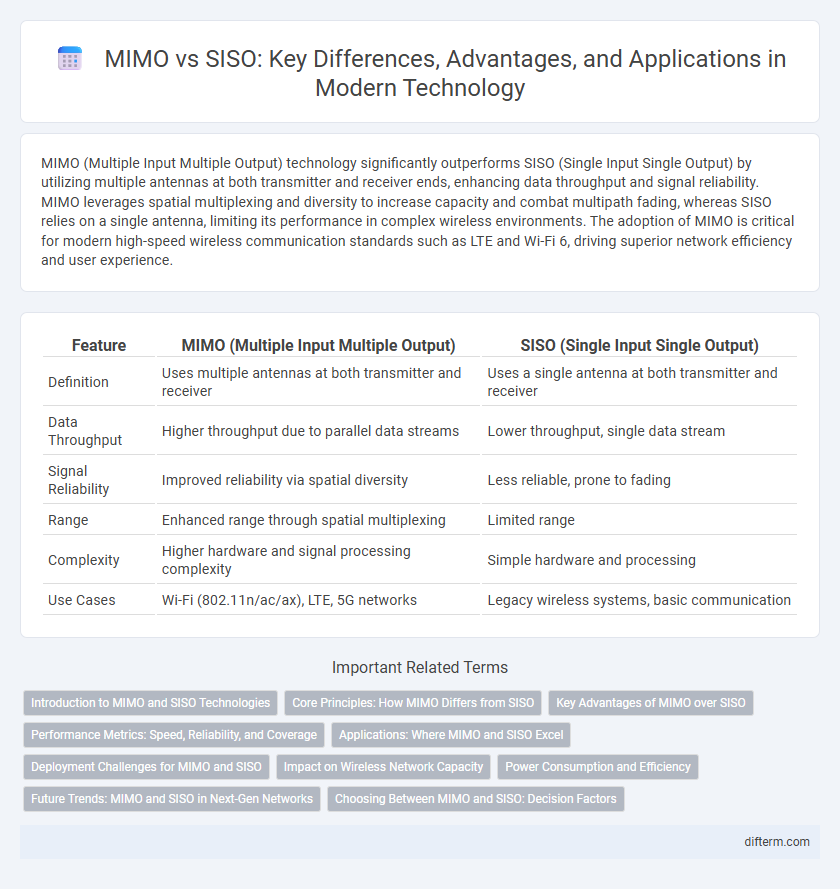 MIMO vs SISO: Key Differences, Advantages, and Applications in Modern Technology