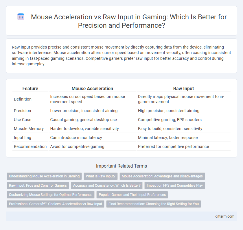 Mouse Acceleration vs Raw Input in Gaming: Which Is Better for Precision and Performance?