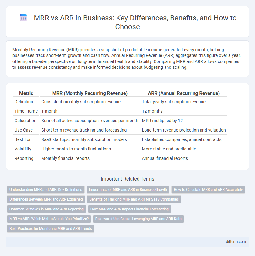 MRR vs ARR in Business: Key Differences, Benefits, and How to Choose