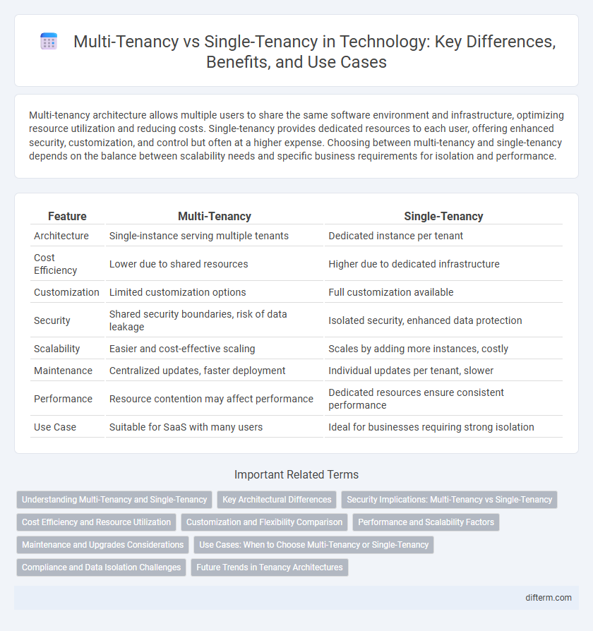 Multi-Tenancy vs Single-Tenancy in Technology: Key Differences, Benefits, and Use Cases