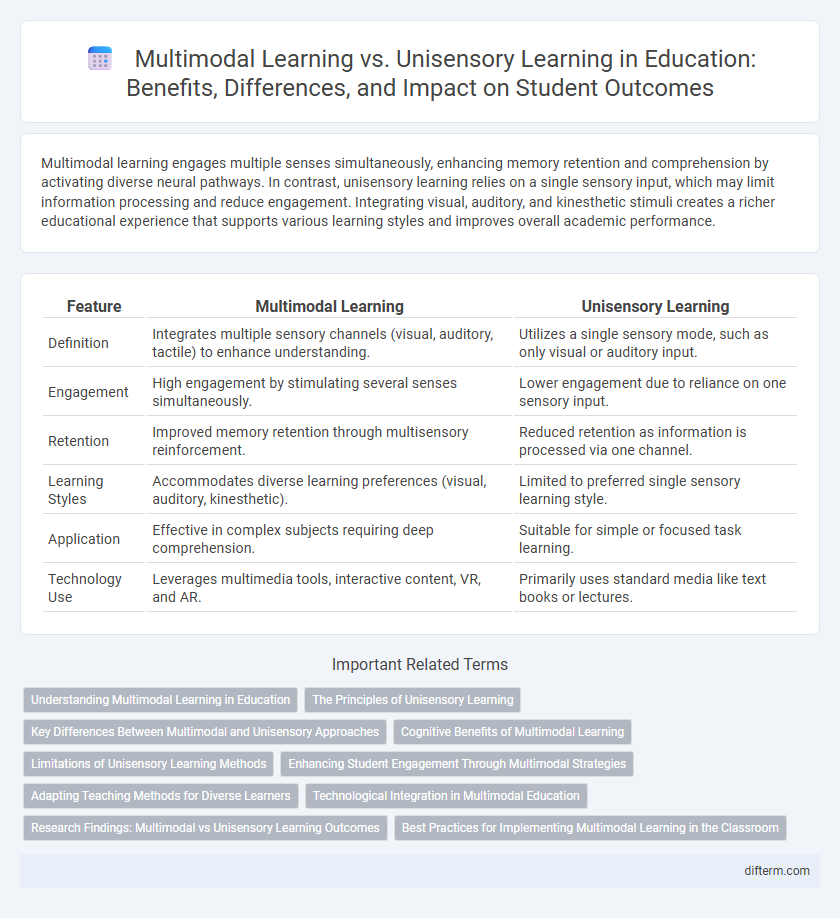 Multimodal Learning vs. Unisensory Learning in Education: Benefits, Differences, and Impact on Student Outcomes