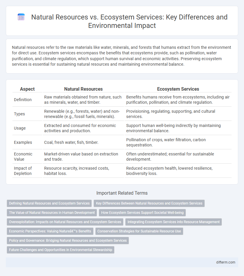 Natural Resources vs. Ecosystem Services: Key Differences and Environmental Impact
