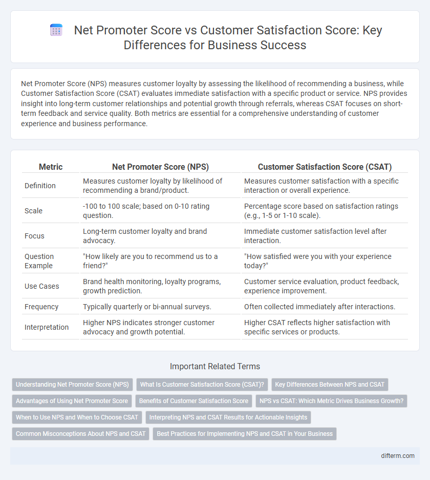 Net Promoter Score vs Customer Satisfaction Score: Key Differences for Business Success