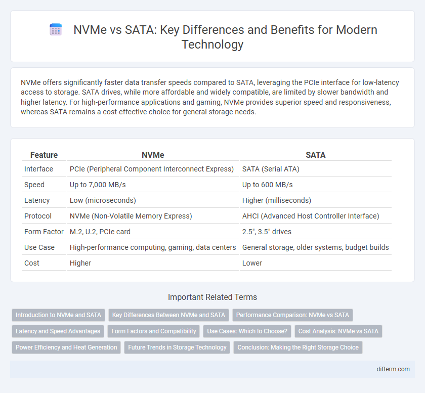 NVMe vs SATA: Key Differences and Benefits for Modern Technology