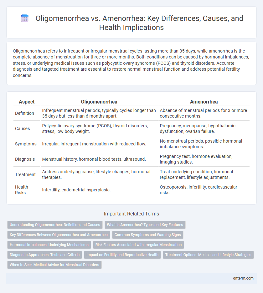 Oligomenorrhea vs. Amenorrhea: Key Differences, Causes, and Health Implications