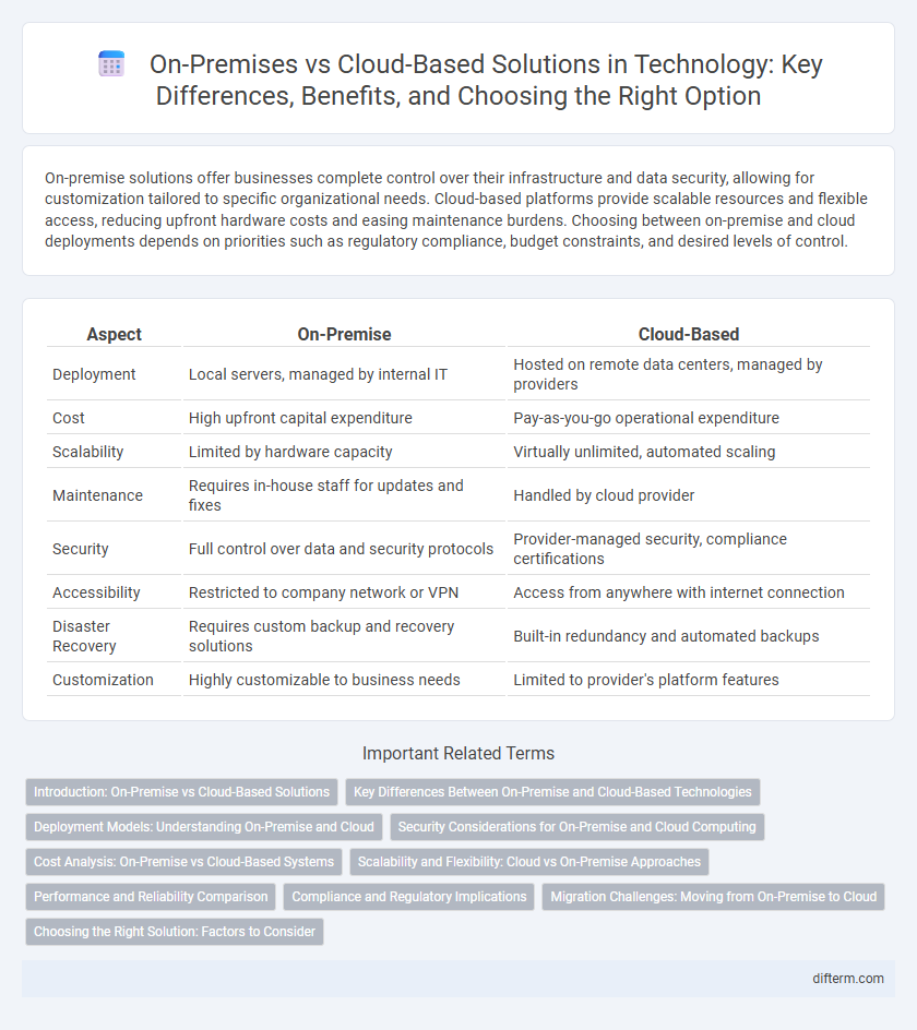 On-Premises vs Cloud-Based Solutions in Technology: Key Differences, Benefits, and Choosing the Right Option