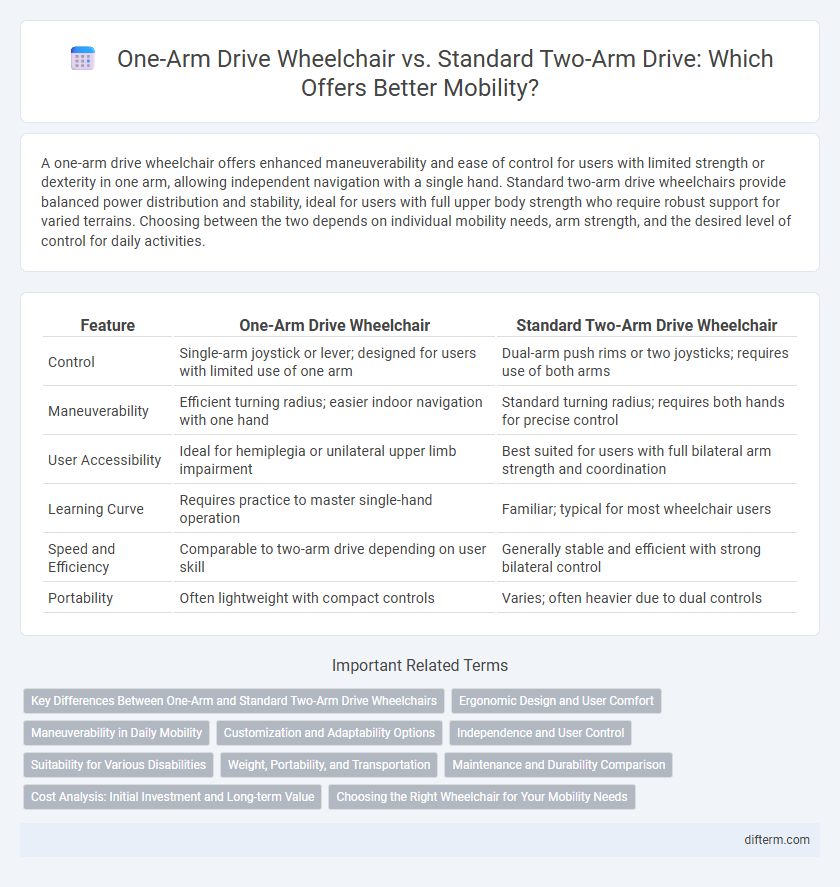 One-Arm Drive Wheelchair vs. Standard Two-Arm Drive: Which Offers Better Mobility?