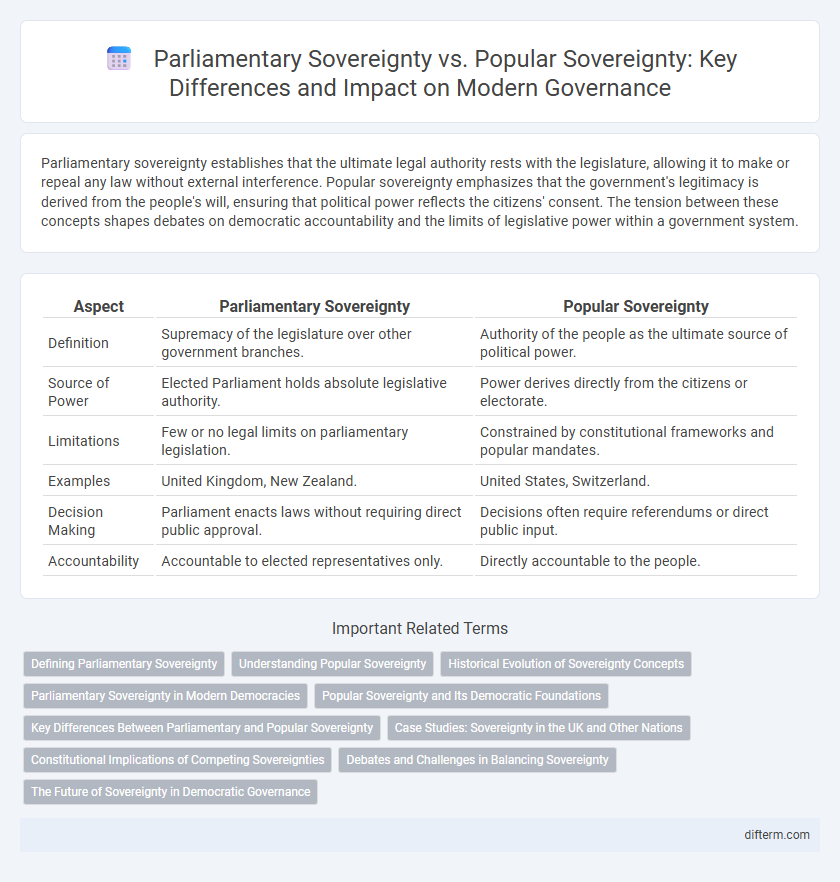 Parliamentary Sovereignty vs. Popular Sovereignty: Key Differences and Impact on Modern Governance