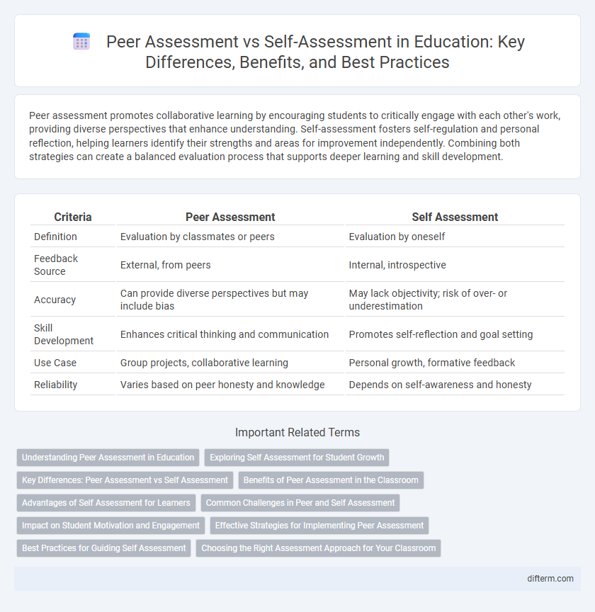 Peer Assessment vs Self-Assessment in Education: Key Differences, Benefits, and Best Practices