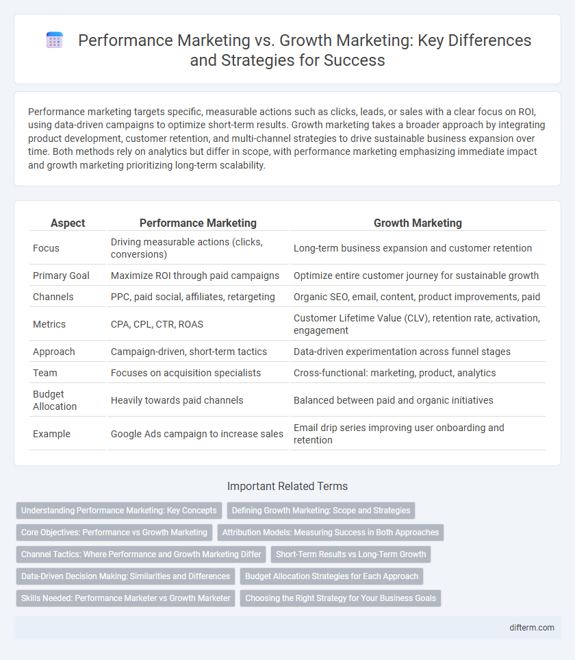 Performance Marketing vs. Growth Marketing: Key Differences and Strategies for Success
