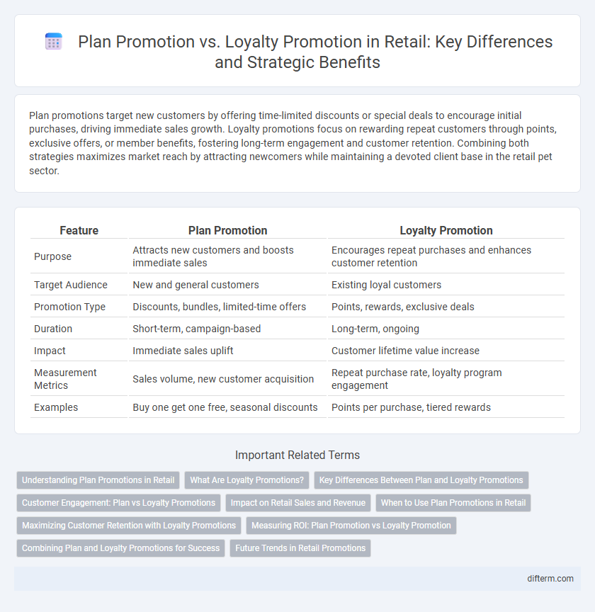 Plan Promotion vs. Loyalty Promotion in Retail: Key Differences and Strategic Benefits