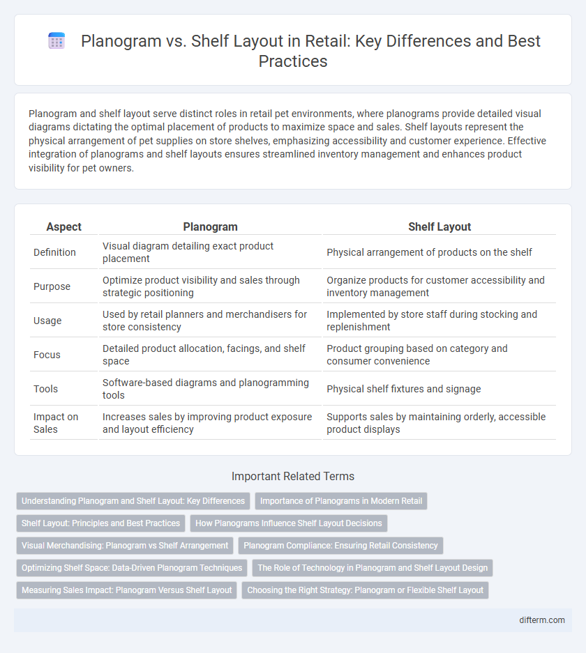 Planogram vs. Shelf Layout in Retail: Key Differences and Best Practices
