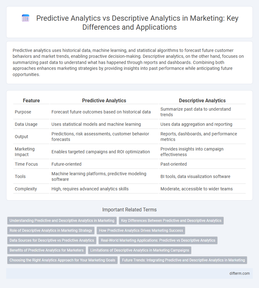 Predictive Analytics vs Descriptive Analytics in Marketing: Key Differences and Applications