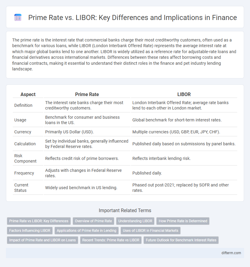 Prime Rate vs. LIBOR: Key Differences and Implications in Finance