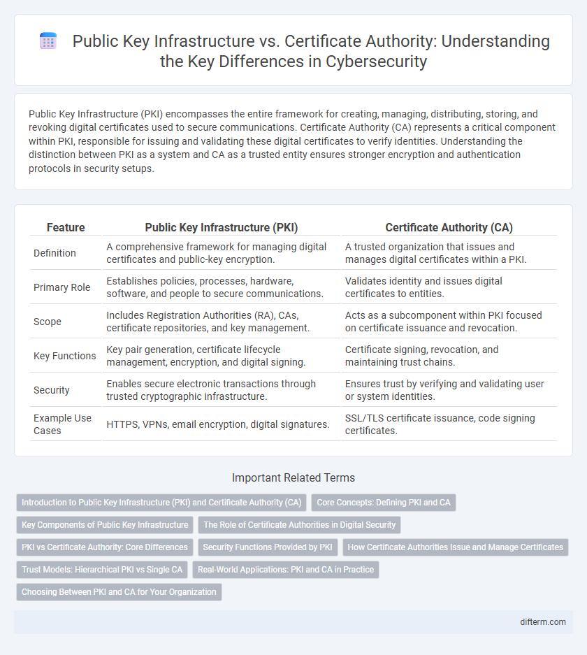 Public Key Infrastructure vs. Certificate Authority: Understanding the Key Differences in Cybersecurity