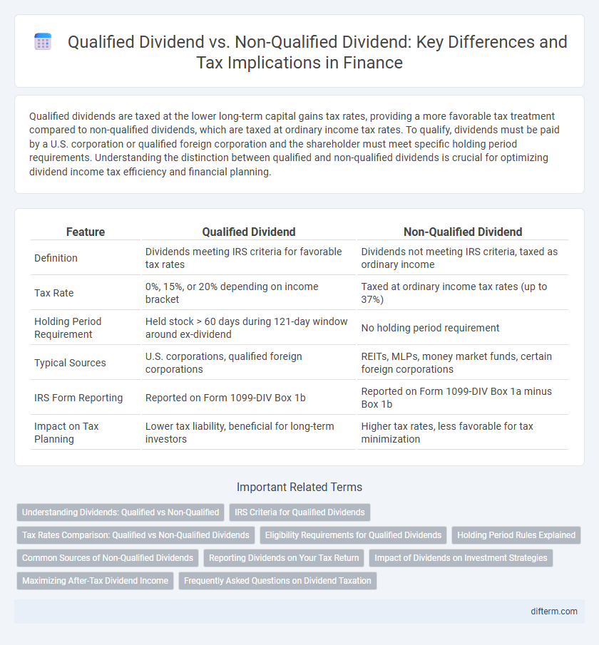 Qualified Dividend vs. Non-Qualified Dividend: Key Differences and Tax Implications in Finance