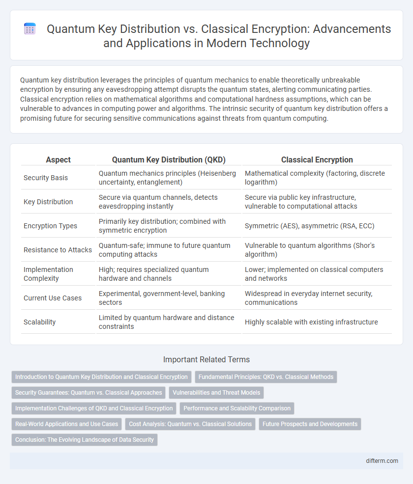Quantum Key Distribution vs. Classical Encryption: Advancements and Applications in Modern Technology