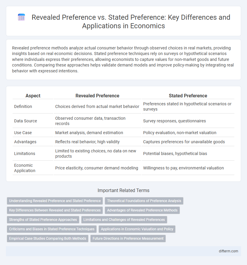 Revealed Preference vs. Stated Preference: Key Differences and Applications in Economics