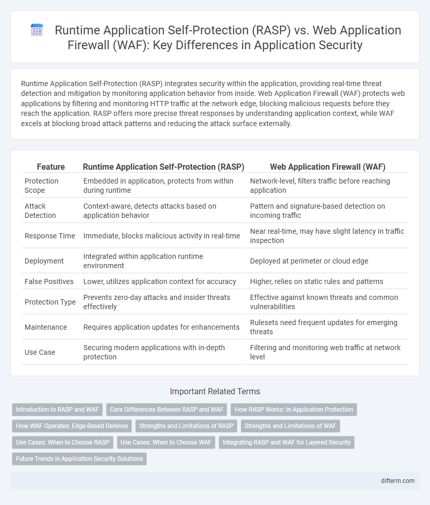 Runtime Application Self-Protection (RASP) vs. Web Application Firewall (WAF): Key Differences in Application Security