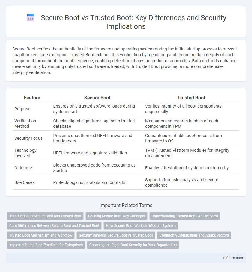 Secure Boot vs Trusted Boot: Key Differences and Security Implications