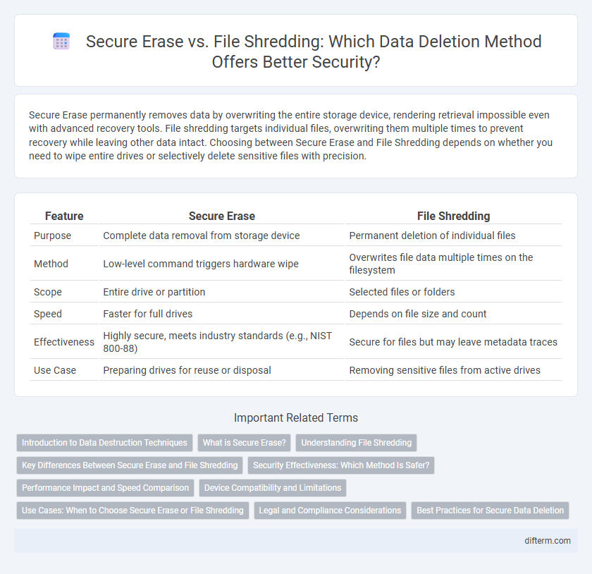 Secure Erase vs. File Shredding: Which Data Deletion Method Offers Better Security?