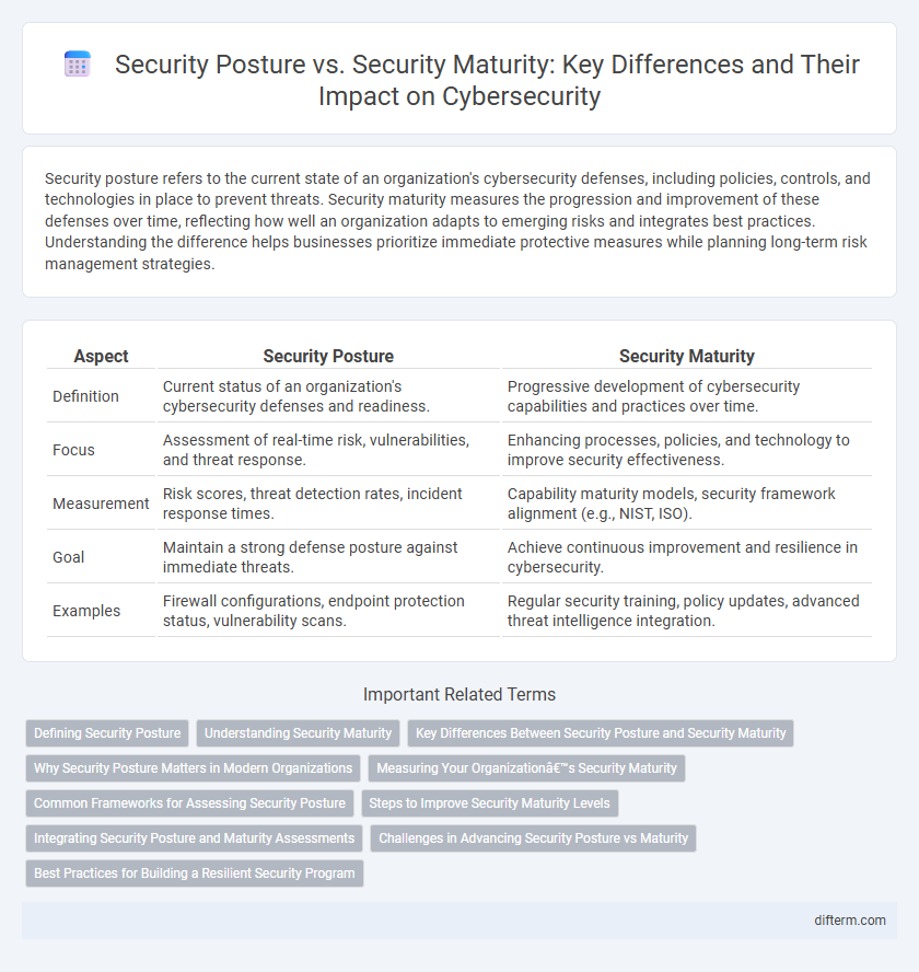Security Posture vs. Security Maturity: Key Differences and Their Impact on Cybersecurity
