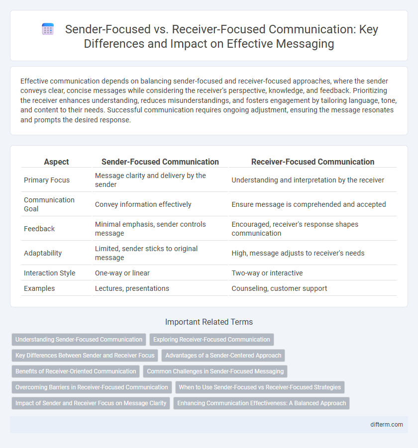 Sender-Focused vs. Receiver-Focused Communication: Key Differences and Impact on Effective Messaging