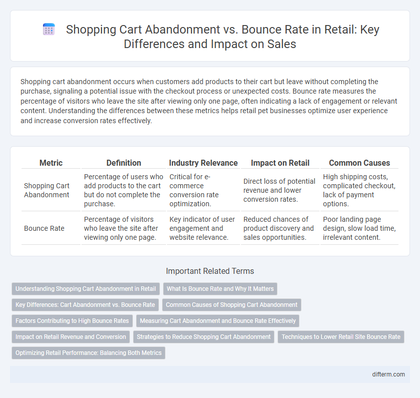 Shopping Cart Abandonment vs. Bounce Rate in Retail: Key Differences and Impact on Sales
