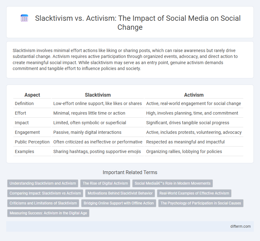 Slacktivism vs. Activism: The Impact of Social Media on Social Change