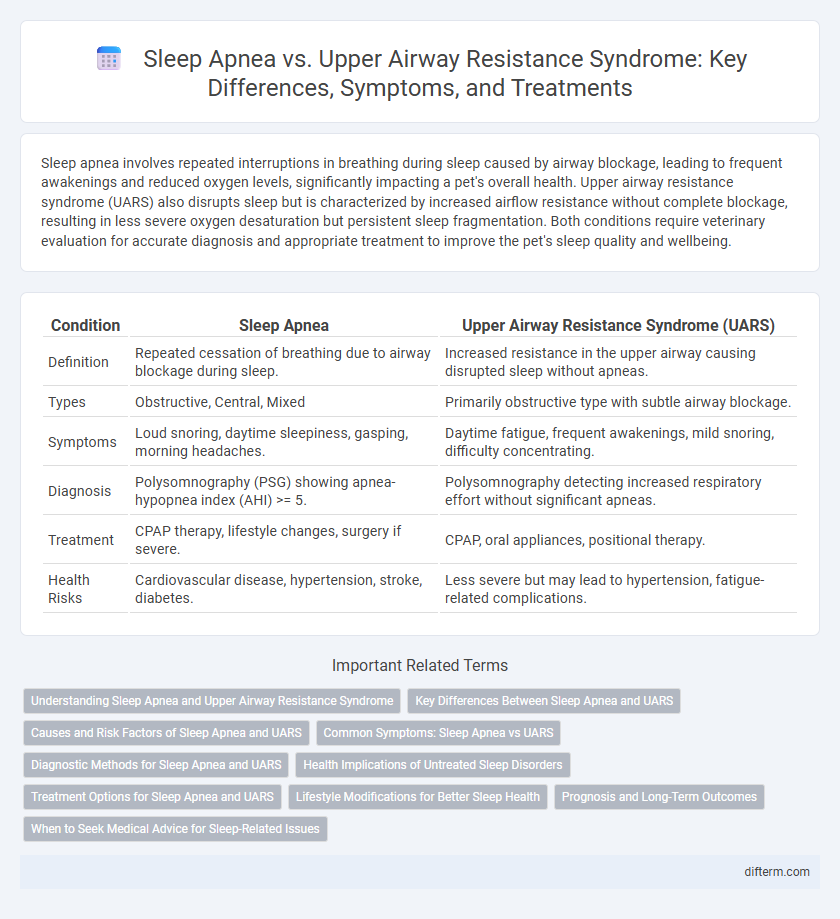 Sleep Apnea vs. Upper Airway Resistance Syndrome: Key Differences, Symptoms, and Treatments
