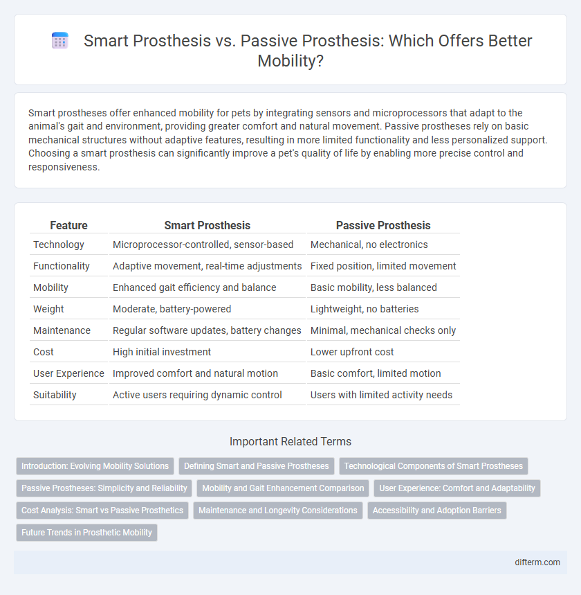 Smart Prosthesis vs. Passive Prosthesis: Which Offers Better Mobility?