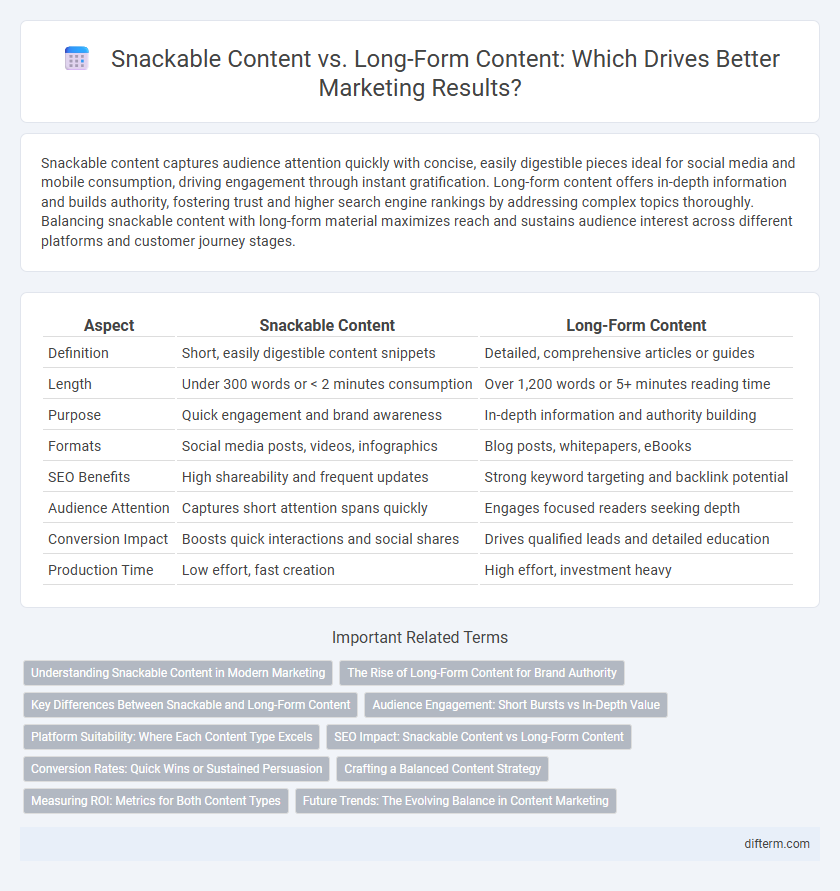Snackable Content vs. Long-Form Content: Which Drives Better Marketing Results?