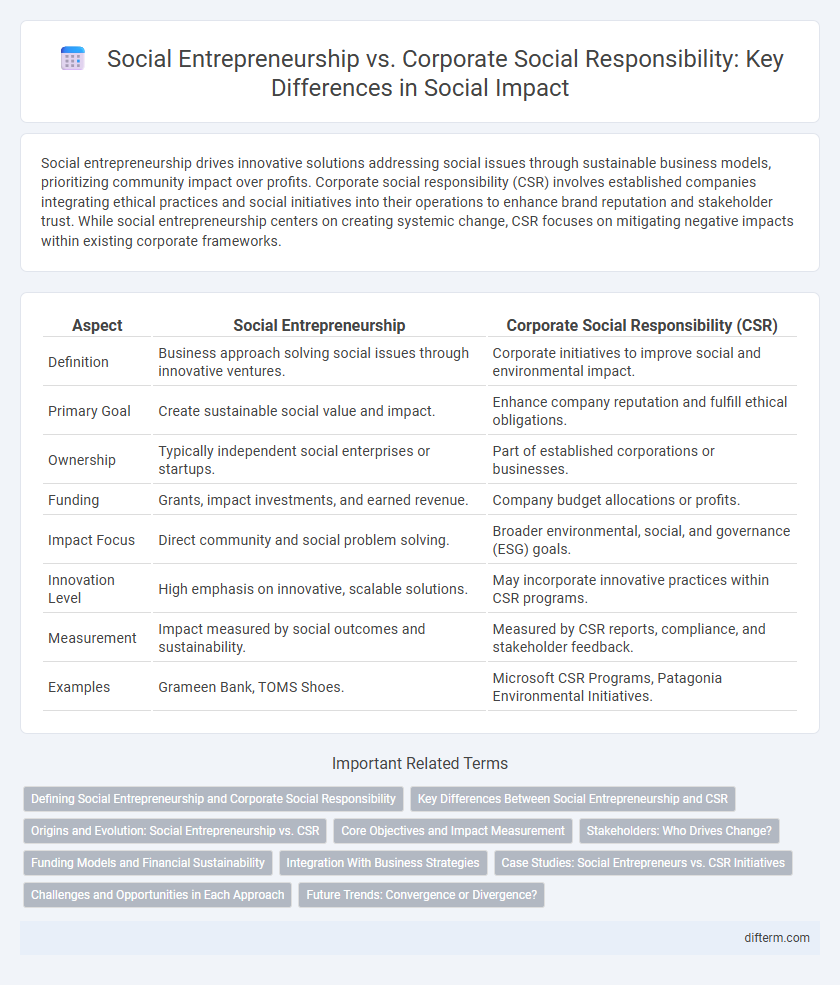 Social Entrepreneurship vs. Corporate Social Responsibility: Key Differences in Social Impact