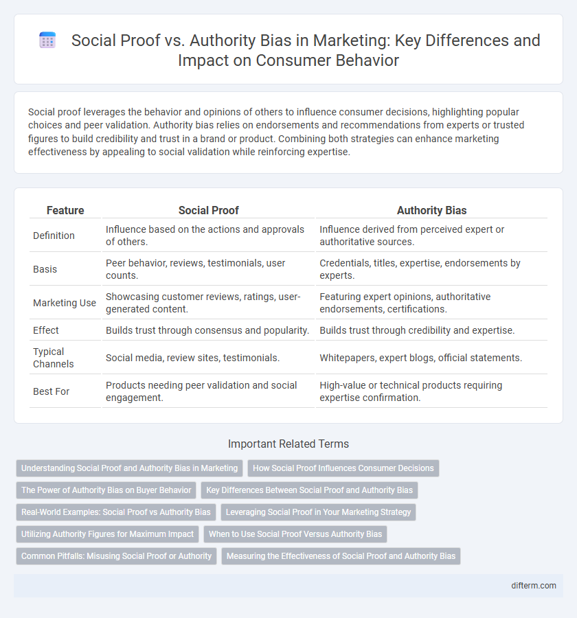 Social Proof vs. Authority Bias in Marketing: Key Differences and Impact on Consumer Behavior