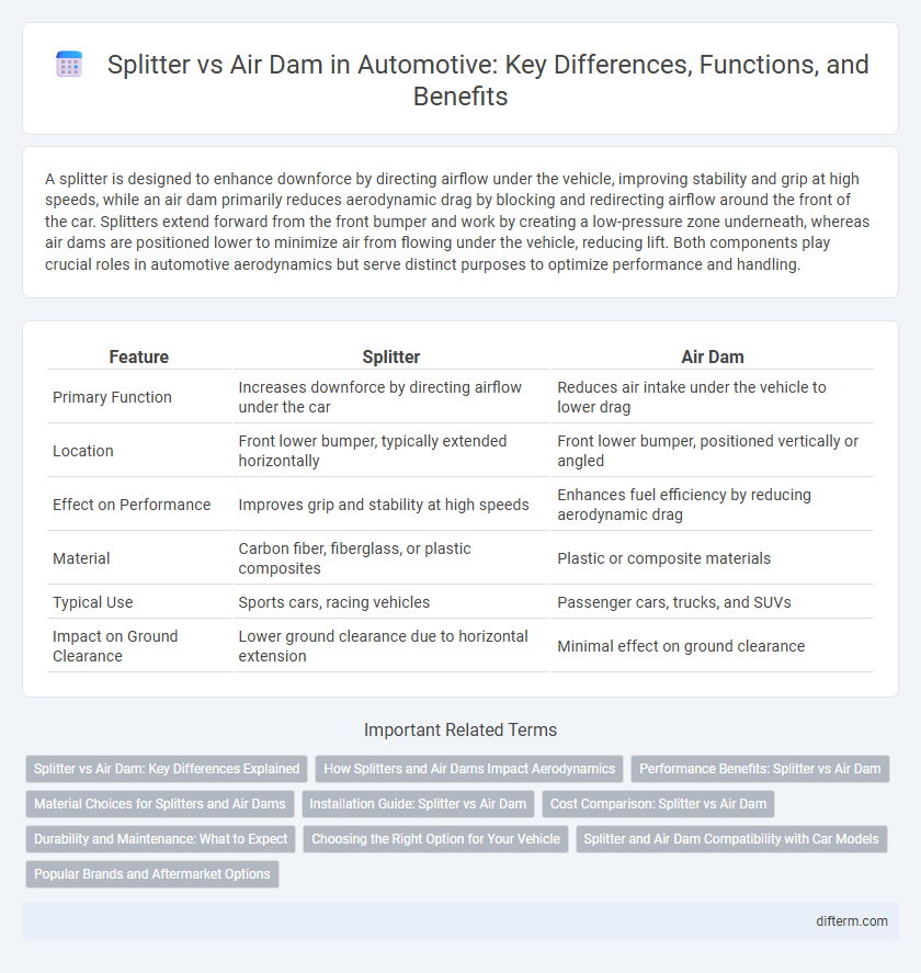 Splitter vs Air Dam in Automotive: Key Differences, Functions, and Benefits