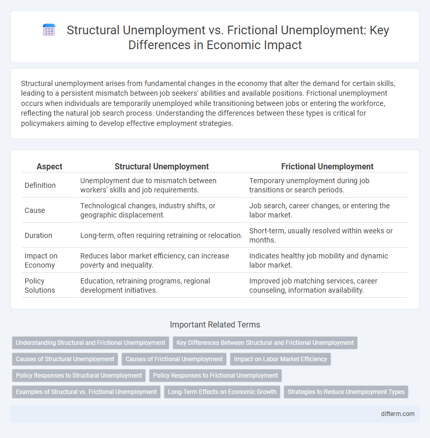 Structural Unemployment vs. Frictional Unemployment: Key Differences in Economic Impact