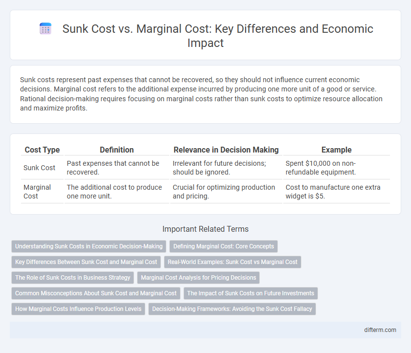 Sunk Cost vs. Marginal Cost: Key Differences and Economic Impact