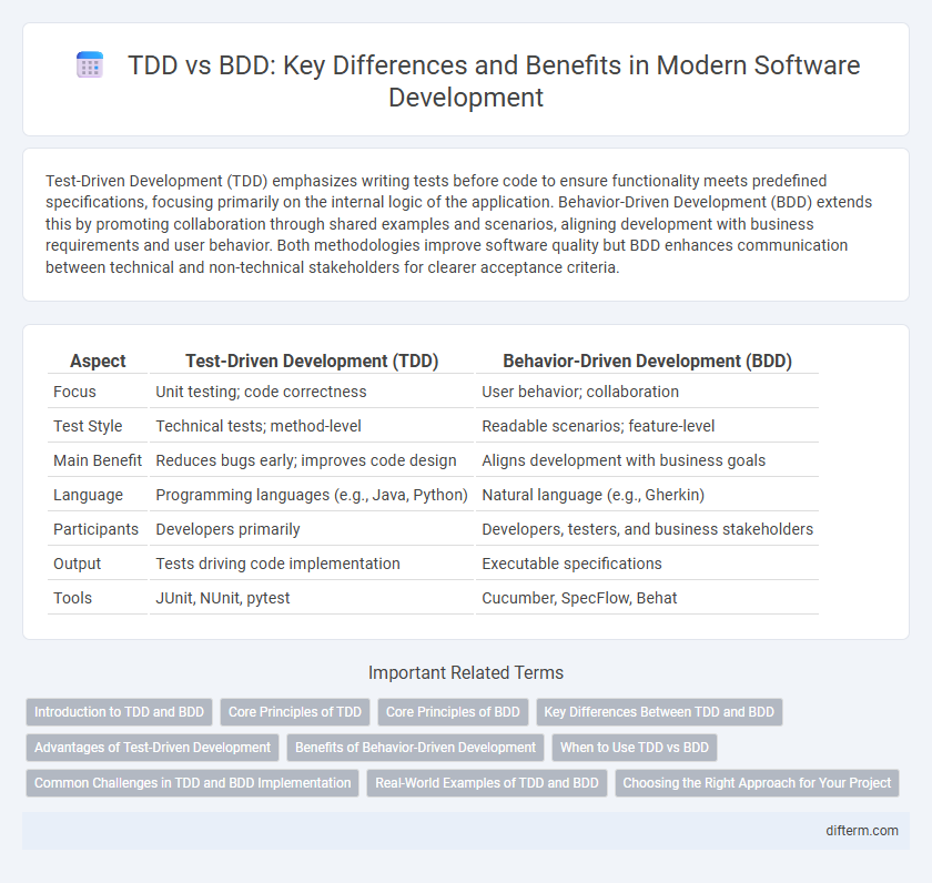 TDD vs BDD: Key Differences and Benefits in Modern Software Development