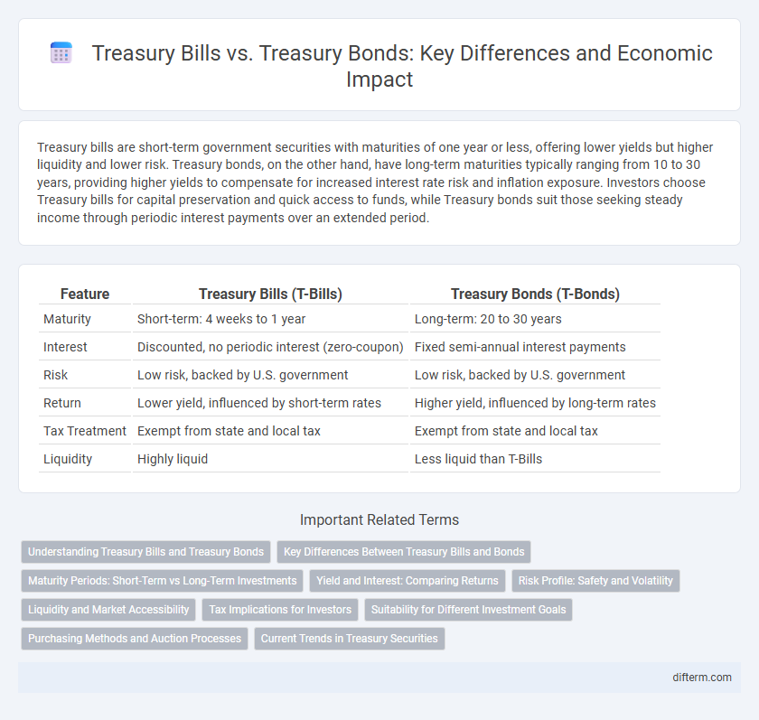 Treasury Bills vs. Treasury Bonds: Key Differences and Economic Impact
