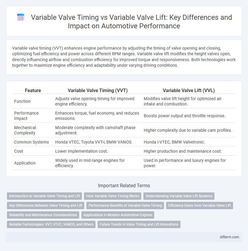Variable Valve Timing vs Variable Valve Lift: Key Differences and Impact on Automotive Performance