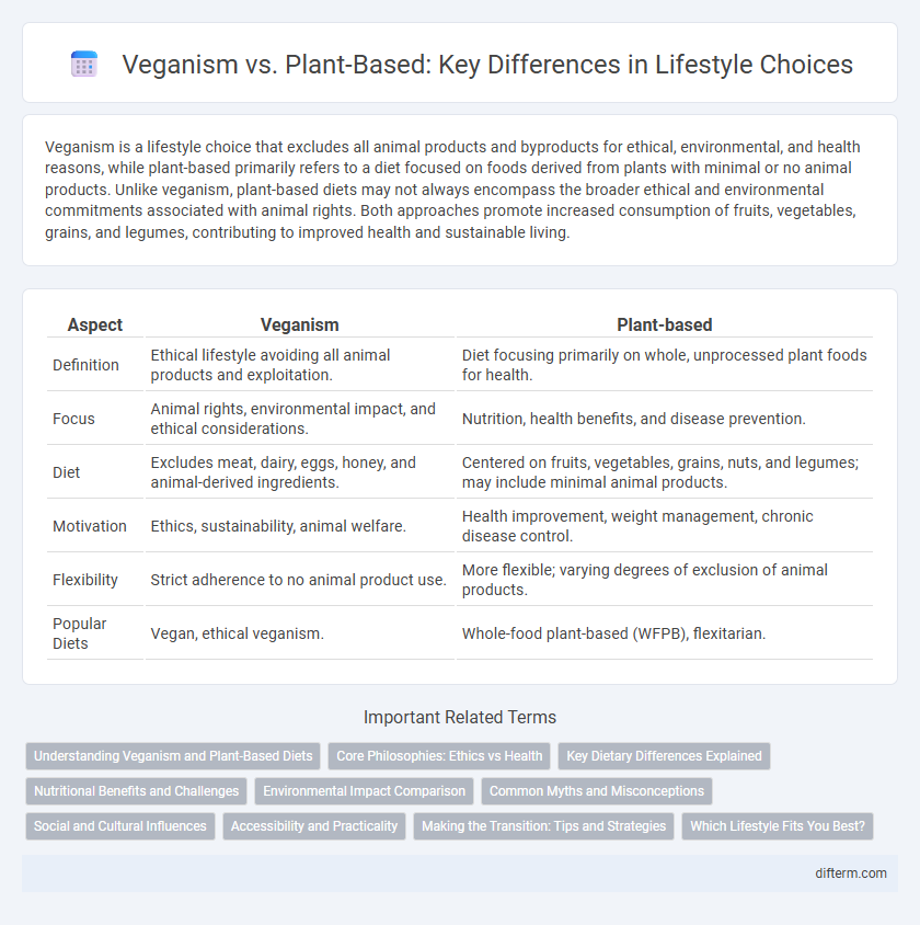 Veganism vs. Plant-Based: Key Differences in Lifestyle Choices