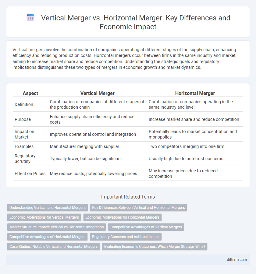 Vertical Merger vs. Horizontal Merger: Key Differences and Economic Impact
