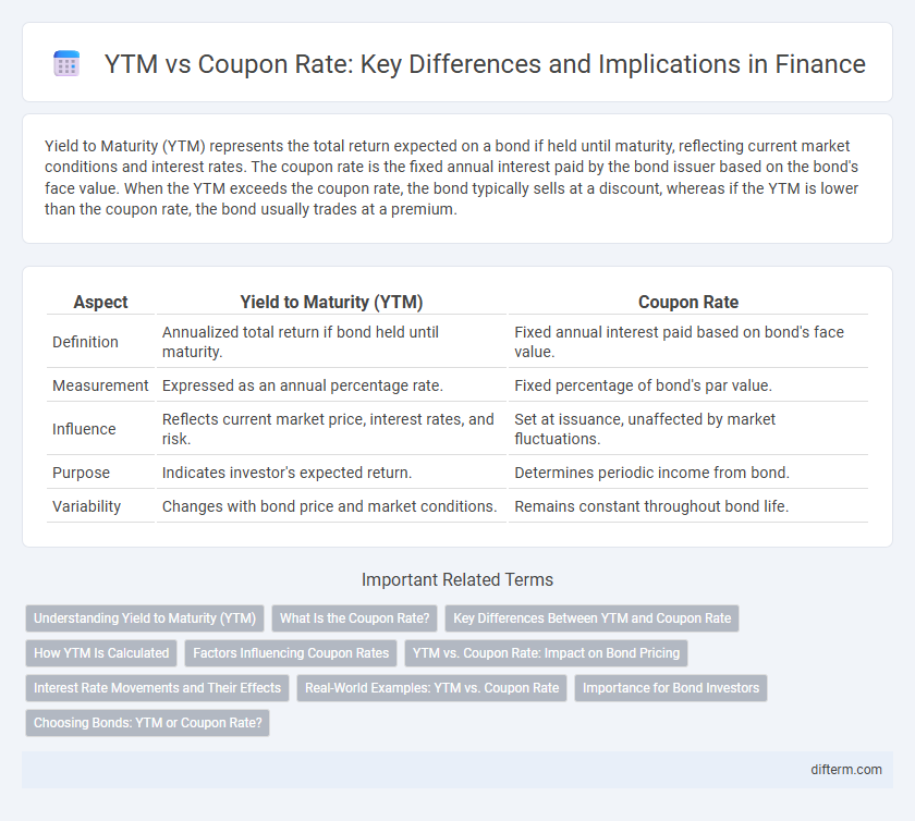 YTM vs Coupon Rate: Key Differences and Implications in Finance