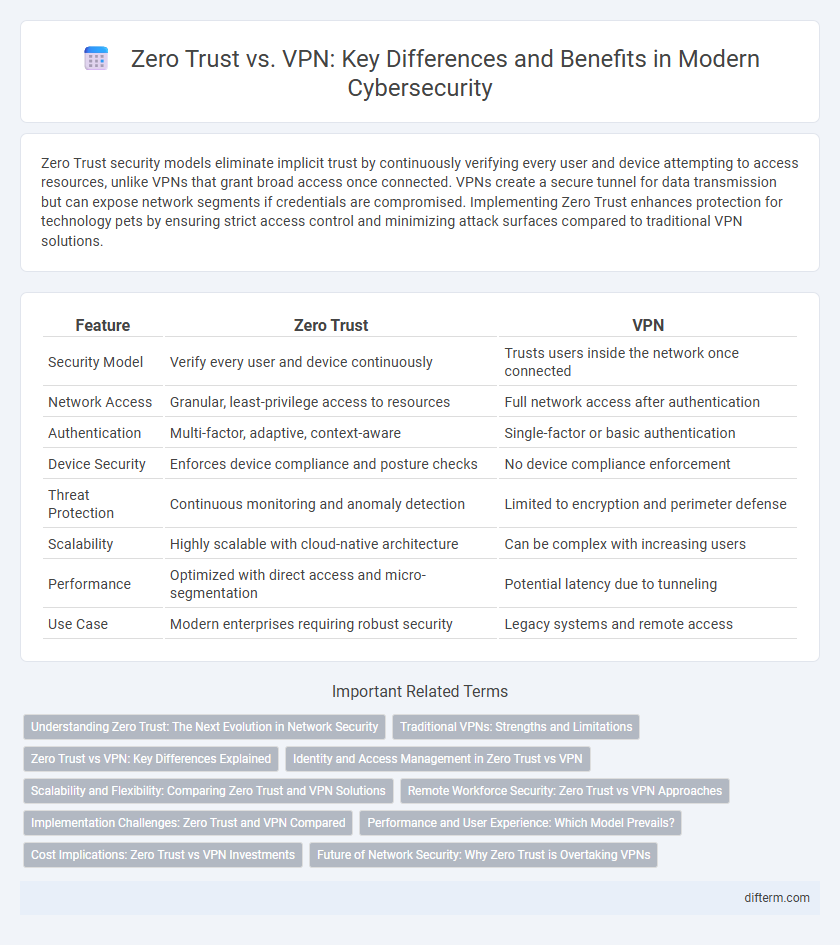 Zero Trust vs. VPN: Key Differences and Benefits in Modern Cybersecurity