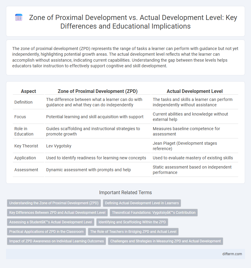 Zone of Proximal Development vs. Actual Development Level: Key Differences and Educational Implications